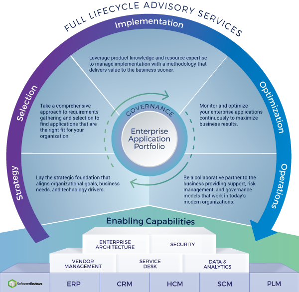 enterprise applications lifecycle thought model