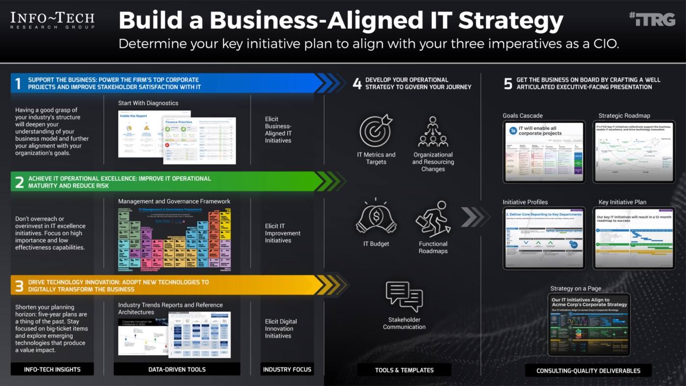 Build a Business–Aligned IT Strategy blueprint