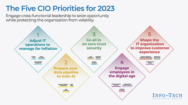 CIO Priorities 2023